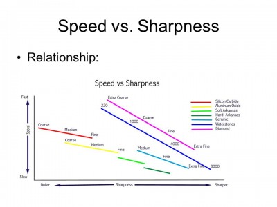 Speed+vs.+Sharpness+Relationship .jpg